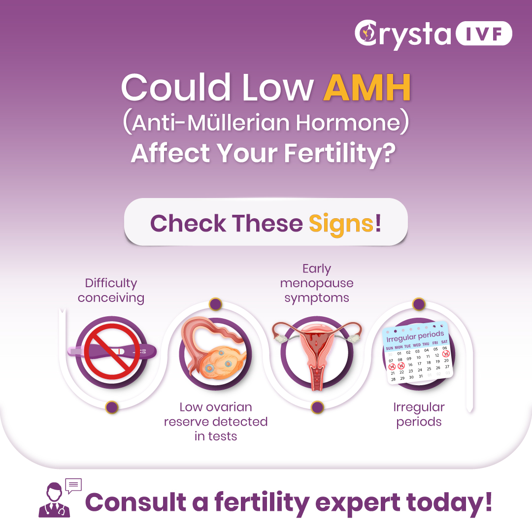 CrystaCare's tweet image. Low AMH levels may indicate a reduced ovarian reserve, impacting fertility potential.
Know the signs &amp;amp; take control. #FemaleInfertility #WomensHealth #AMHLevel #PregnancyJourney