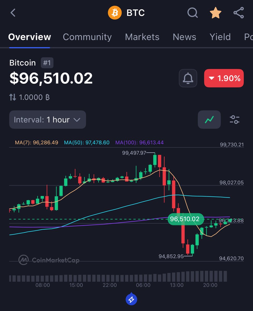 If Bitcoin hits $100k in the next 24hrs, I’ll give everyone that engages with this tweet $100