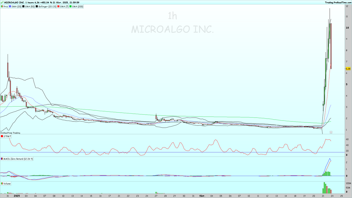 vivian_trader's tweet image. $MLGO #MicroAlgo a fait x10 au plus haut ce vendredi avant de se replier avec un gain de 453%.