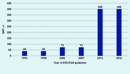 Y este es sorprendente
El  NNT para prevenir un evento vascular importante en pacientes de bajo riesgo fue de 40 según  las directrices de 1994 y 1998; 73 según las directrices de 2004 y 2007;  y 400 las directrices de 2012 y 2016

fuente: doi: 10.3399/bjgp19X702701