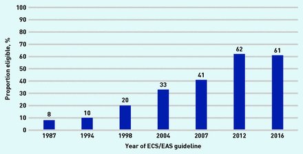 EstebanDL's tweet photo. ESTATINAS 

En  1987, aproximadamente el 8% de la población era elegible para  recibir terapia con estatinas,
En 2016, el 61%

💣El aumento fue del 663%💣

Seguí que te cuento mas cosas sorprendentes
MINI HILO
👇👇👇 https://t.co/9f7Wm90xvy