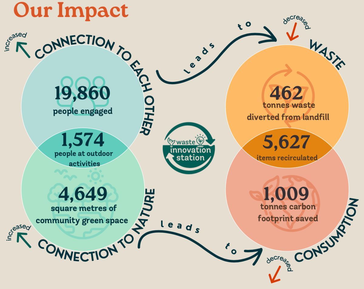 SHARE Oxford (@shareoxford_lot) on Twitter photo Our friends <a href="/CherwellCollect/">Cherwell Collective</a> WISH Network, recently published their year 1 impact report and quite the impact it has made diverting over 462,000kg of waste from landfill! To find out what else they got up to and how we helped check our blog at buff.ly/3X9fHs4 Our friends <a href="/CherwellCollect/">Cherwell Collective</a> WISH Network, recently published their year 1 impact report and quite the impact it has made diverting over 462,000kg of waste from landfill! To find out what else they got up to and how we helped check our blog at buff.ly/3X9fHs4