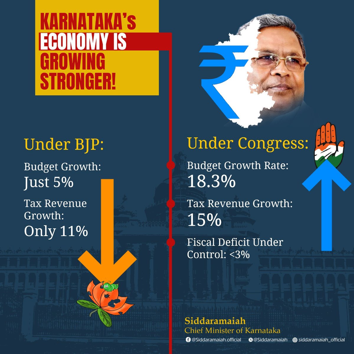 siddaramaiah's tweet image. Under Congress, Karnataka’s economy is thriving!

✅ Budget Growth: 18.3% (vs BJP’s 5%)

✅ Tax Revenue Growth: 15% (vs BJP’s 11%)

✅ Fiscal deficit under control at &amp;lt;3%

We are restoring fiscal discipline after BJP’s reckless mismanagement!

#BJPFailsKarnataka #AnswerMadiModi…