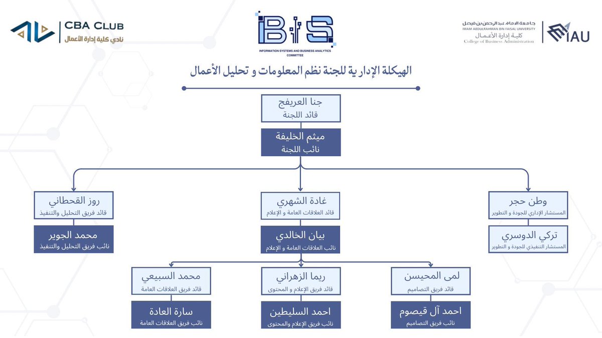 هيكلة لجنة نظم المعلومات وتحليل الأعمال بنادي كلية إدارة الأعمال للعام الدراسي ١٤٤٦ هـ.
#CBA_COMMUNITY