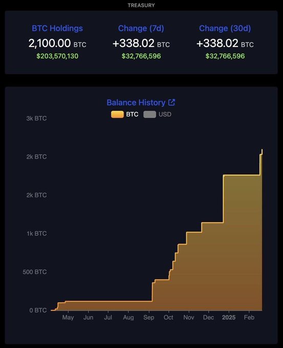 GordonGekko's tweet photo. META planet now owns 0.01% of all Bitcoin that will ever exist. 🤯

Generational wealth right there. https://t.co/1CF6aaTCCY