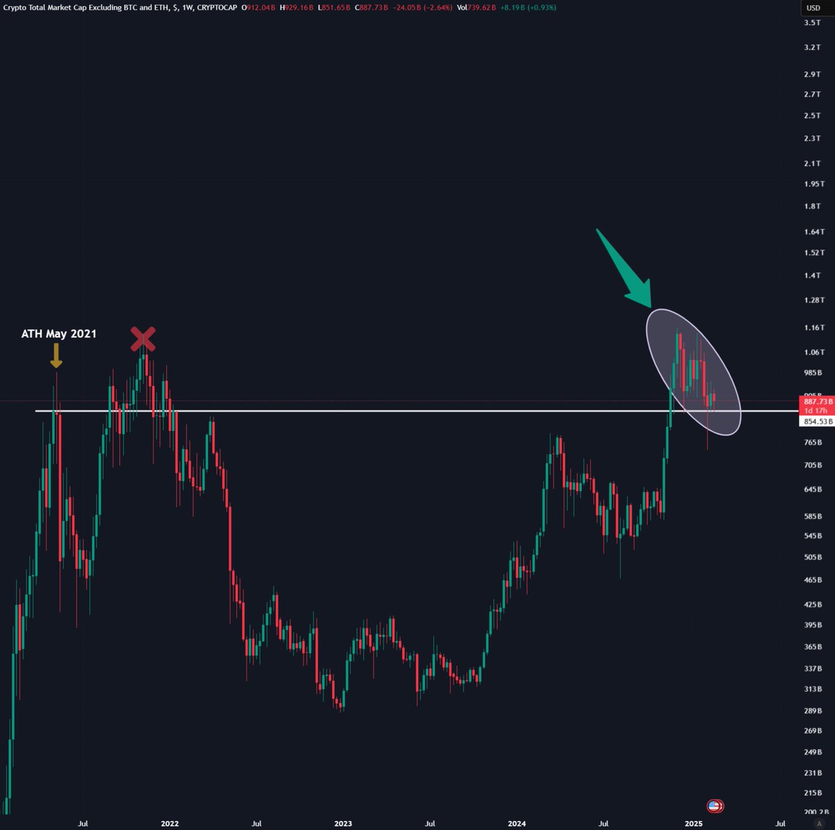 Bybit got hacked for $1.5B.

The US stock market erased $930B.

Rumors of a new virus in China.

And yet, Altcoin MCap didn't lose its support level.

The more I watch this, the more confident I become that Altseason is around the corner.