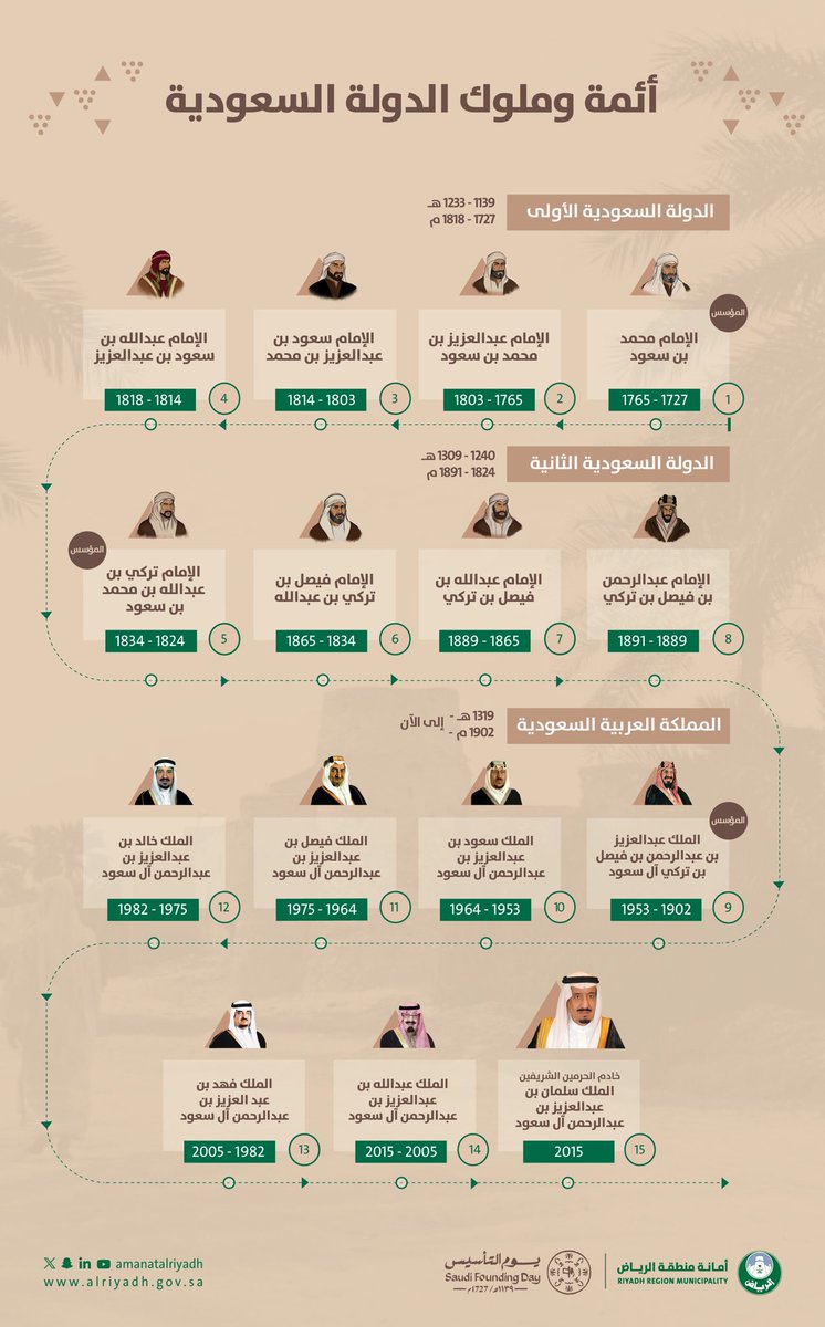 مسيرة قيادة ونهضة📜✨

منذ تأسيس الدولة السعودية الأولى وحتى اليوم، سطر قادتنا تاريخًا حافلًا بالعطاء والوحدة والازدهار، نستذكر جهودهم العظيمة في بناء وطنٍ شامخٍ، متجذرٍ في تاريخه، متطلعٍ لمستقبله.
#يوم_التأسيس