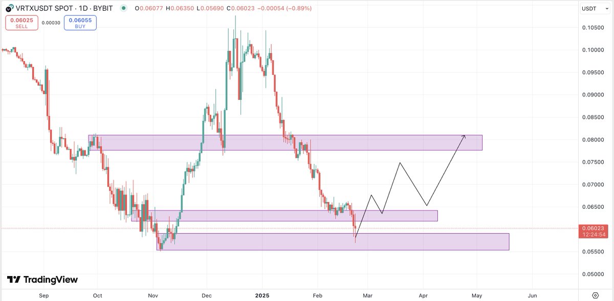 CryptoFellaTx's tweet photo. Once people realize the potential of $VRTX - @vertex_protocol we wont see these levels again.

Consolidating nicely and getting ready for a next leg up.

- New spot listing: $wS.
- @brotrade_DEX is now live on @berachain, powered by Vertex Edge.
- As requested by the community, you can now trade isolated perps seamlessly alongside your unified cross-margin account.