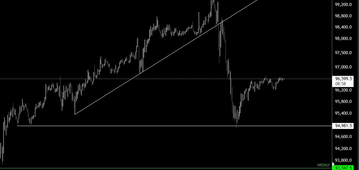 Over shot a little to swipe the equal lows but imo thats all your getting. Maybe chop during the weekend and then full send next week.