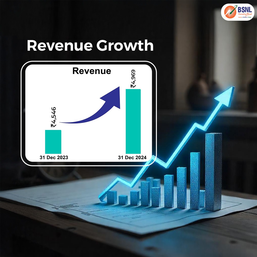 BSNLCorporate's tweet image. Growth that speaks volumes! 

#BSNL is soaring to new heights, driving progress and powering seamless connections across India.

The future is bright, and we’re just getting started!

Click here for detailed report: bsnl.co.in/opencms/bsnl/B…

#BSNLIndia #GrowthModeOn…
