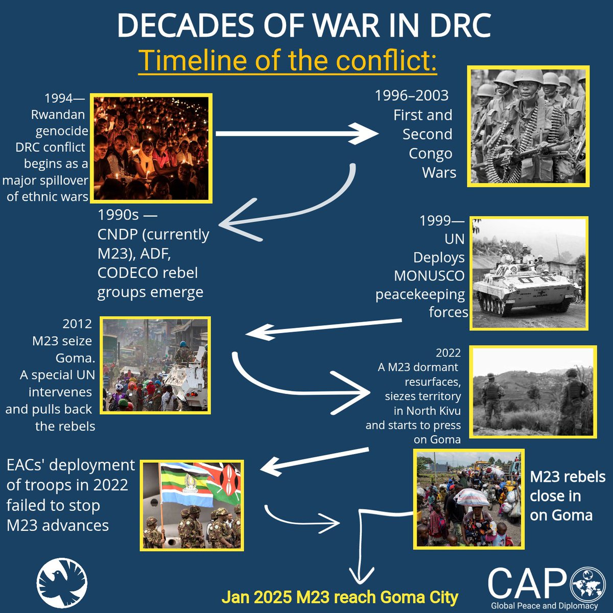 Peacepediaorg's tweet photo. Depuis des décennies, la République démocratique du Congo 🇨🇩 🇨🇩  est victime d'une ingérence internationale directe de la part de nations européennes rivales et de ses voisins africains. 
Que se passe-t-il en RDC ?
@_AfricanUnion @USIP @democracynow @morsidemocracy @KofiAnnanFdn https://t.co/qtCe34kYBX