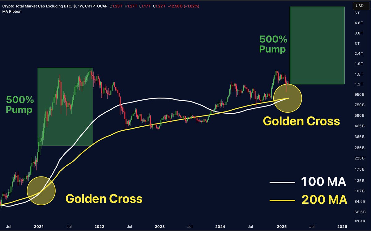 MerlijnTrader's tweet photo. GOLDEN CROSS ON ALTCOINS!

Last time this happened, altcoins exploded 500%+! 

Buckle up! The next leg up could be insane. https://t.co/ZUyqhNeGBL