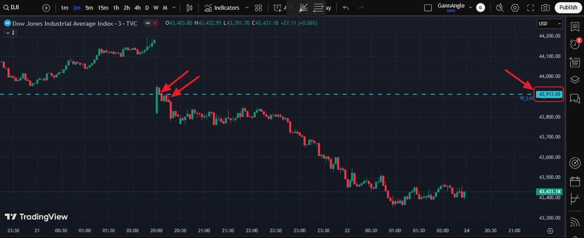 Bullstrading's tweet photo. #DJIA
The Weekly Time-Price Squaring lvl was shared here in advance.
From 43900 to 43400
500 Points shredded from the lvl of 43913
These are well calculated high vibrational lvls.
Quote of WD GANN: "When Time is up, Price will reverse"
Chart attached...
#GANN 
#TimePriceSquaring https://t.co/eT1bF74Ze9