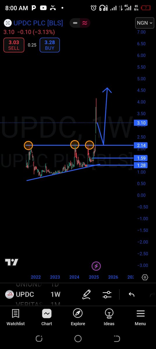 CHIGBO_NGX's tweet photo. #UPDC
I bought this stock on 2nd January at N1.59 and by 12th February it had given me 100% return on my equity when it appreciated to N3.18 where I sold at. Price pushed further to N4.14 and started dipping. If price falls to N2.14, we have another opportunity to buy. https://t.co/P96RxZH3yA