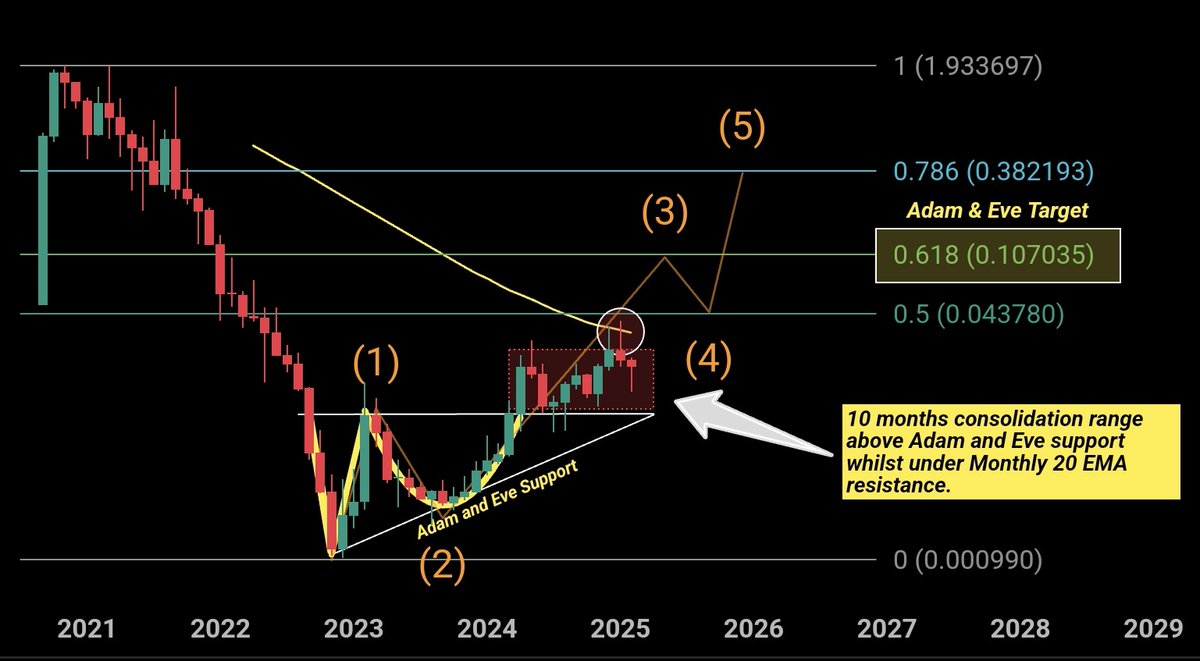 $VELO ~ <a href="/veloprotocol/">Velo Official</a> 
Adam and Eve 2025 Update 👇

🔸️ 10-month consolidation above Adam and Eve support.

🔸️ The Monthly 20 EMA has been hit and is now key resistance to break at $0.032.

🔸️ Once the 20 and $0.038 high is broken, I expect $0.10/11 to arrive within weeks.