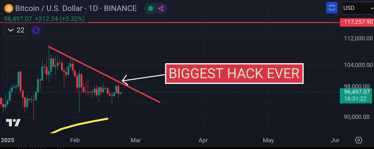 Coins_Kid's tweet photo. Biggest #crypto hack ever and #bitcoin rejects of the descending trendline and drops 2.1% 🙈

If you are in the discord, you'll know that I was expecting a rejection at that descending trendline anyway 🔮

#bybit #ethereum #fud #btc https://t.co/DAacjuQPoc