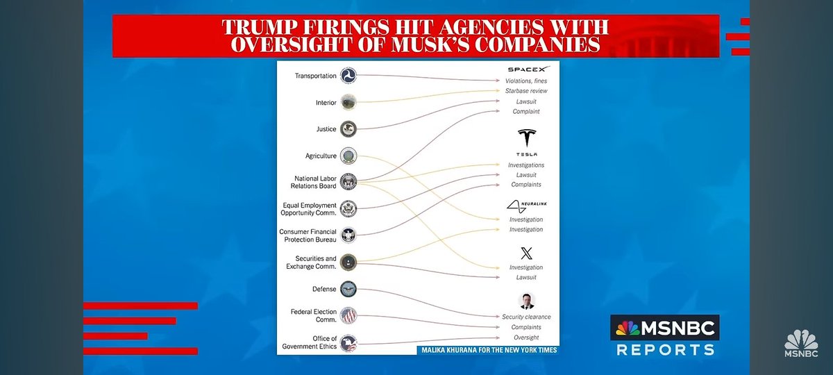 piscesred's tweet photo. @JasmineForUS Elon has over 30 investigations in many departments so yes he is definitely going to make way more money. Look at what is happening with Space X in Brownsville, TX currently. He is going after the departments that regulate him or benefit his companies. https://t.co/5H7tQvfoGx
