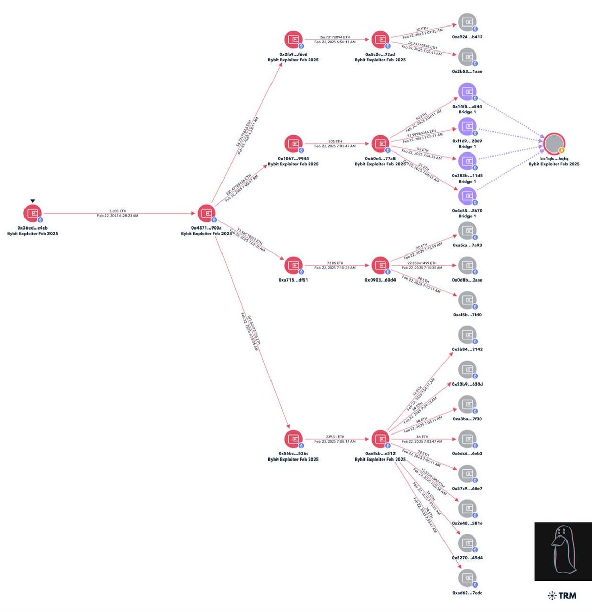 🚨 NEW: 🇰🇵 Lazarus group moves 5K ETH from Bybit hack, launders via eXch  mixer and Chainflip Bitcoin bridge. according to @zachxbt.