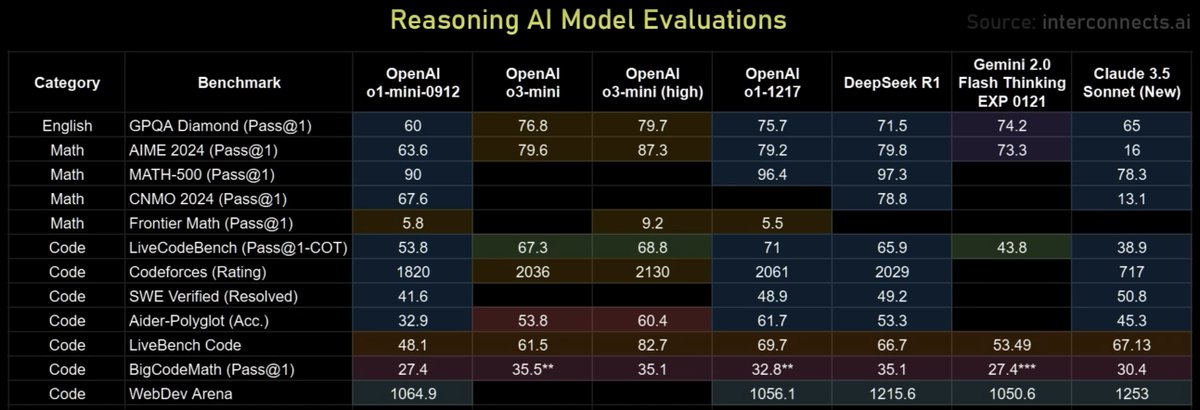 sametulutea's tweet photo. DeepSeek, OpenAI, TSMC, ASML, Nvidia, ABD, Çin, Stargate, Yapay Zekâ Asistanları Üzerine
Lex Fridman en iyi podcast yayıncılarından biri. Dylan Patel ve Nathan Lambert'in katıldığı 5 saatlik yayından önemli bilgileri derledim. 

Uzun zamandır podcast dinliyorum & izliyorum. Bu en iyilerden biri oldu. 5-10 dk ayırırsanız çok faydalanacağınızı düşünüyorum.

Bu yazı sonrasında yapay zekâ (AI) bilginizi 1-2 kademe artıracaktır. Öncelikle model kalitesi, açık kaynak gibi kavramlardan bahsedeyim.

🖊️ Model kalitesi: kullanılan verilerin kalitesine, o verilerin filtrelenme ve işlenme sürecine bağlı. Bu veriler  uzun süre boyunca, güçlü kaynaklarla eğitilirse o model o kadar kaliteli olur. Modelin eğitilmesi için yazılan kodun kalitesi de önemli.

✏️ Açık kaynak: açık veya kapalı kaynak kodu 0 veya 1 olan bir kavram değil, kademeleri var. DeepSeek modeli “open weight” olarak geçiyor. 

🖌️ Veriler açık değil ama mevcut modelle örnek veri üretip farklı ürünler geliştirebilirsiniz. Ayrıca neyi, nasıl yapacağınızı açıklayan çok fazla teknik rapor ve kod var. Bu nedenle açık kaynağa en yakın model denebilir.

---

DeepSeek/Çin bizim verilerimizi çalabilir mi?
▪️ Kullandığınız model herhangi bir veri çalmaz. Ancak host/sunucu tarafına veri gönderirseniz burada ilgili şirketin (OpenAI veya DeepSeek) insafına kalırsınız. Eğer DeepSeek modelini bilgisayarınıza indirip offline olarak kullanırsanız herhangi bir veri çalınma riskiniz olmaz.

DeepSeek v3 ile DeepSeek R1 farkları
🔸 DeepSeek v3 modeli OpenAI tarafından geliştirilen GPT-4 modeline benziyor. Bu modeller (LLM) internetten arama yaparak en iyi cevabı vermek üzere veri ve işlemcilerle geliştirilmiş durumda.

🔹 DeepSeek R1 modeli ise OpenAI tarafından geliştirilen o1 modeline benziyor. Bu modeller 2 aşamada cevap veriyor (önce DeepSeek v3 veya GPT-4 gibi çalışıyorlar, ardından daha iyi cevap verebilmek için reasoning/nedensellik çalıştırıyor yani kendine sürekli “daha iyi bir cevap ara” şeklinde sorular soruyor). 

Bu sayede çok daha etkili, kişiye veya konuya özel yanıtlar üretebiliyor.

DeepSeek neyi farklı yapıyor?
🖊️ Llama’da modeli eğitirken bütün model tek bir parça gibi çalışıyor. Her etkileşimde büyük bir kaynak kullanıyor. DeepSeek’te ise modeli eğitirken sadece gerekli/ilgili kısımlar eğitiliyor. 

Bunu yapmak zor olsa da başardığınız zaman maliyetleri büyük oranda düşürebiliyorsunuz.

✏️ Futboldan bir örnek verirsek Meta tüm futbolcularına şut, pas, kalecilik çalıştırırken DeepSeek forvete şut, kaleciye kalecilik çalıştırıyor diyebiliriz. Bu sayede Meta’nın kullandığı kaynakların %5-10 kadarını kullanarak aynı kalitede model geliştiriyorlar.

🖌️ Meta’nın geliştirdiği Llama için "dense model" ifadesi kullanılıyor. OpenAI ve DeepSeek modelleri ise mixture of experts (MoE) olarak tanımlanıyor. Yeni modellerin bu yapıyla geliştirilmesi bekleniyor. 

▪️ Görselin tümünü bir model olarak ele alırsak DeepSeek ve OpenAI için tüm model yerine ilgili kutucuğun çalıştığını düşünebiliriz.

---

Neden GPU olarak Nvidia kullanılıyor?
🔸 Nvidia modellerin nasıl geliştirileceğine dair bir kütüphane sunuyor (NCCL). Tüm yazılımcılar bu kaynaktan faydalandığı için Nvidia tekel hâline gelmiş durumda. 

🔹 GPU kaynağı olarak da güçlü ürünler sunduğu için yerinin sarsılması epey zor görünüyor. DeepSeek kütüphane konusunda da bir çalışma yapıyor ama gitmesi gereken daha çok yol var.

Meta, Google, OpenAI neden bu kadar GPU kullanıyor?
🖊️ Model geliştirmesi için irili ufaklı çok fazla araştırma/deneme yapılıyor. Bu denemelerin çoğu sonuç vermiyor ancak denenmesi gerekiyor. 

✏️ Meta’nın elinde 60-100 bin adet H100 GPU bulunuyor. Diğer GPU’lar da dikkate alınırsa 500 bin civarında GPU’ya sahipler. Llama 3’ün geliştirilmesi için 16 bin adet H100 GPU kullandıkları biliniyor.

🖌️ DeepSeek v3 modeli için 2 bin adet H100 GPU ile modeli eğittiğini belirtiyor (Nathan ve Dylan bunun 10 bin adet civarında olduğunu tahmin ediyor). 

Ancak R1 modeli için herhangi bir bilgi vermiyor. DeepSeek’i uzun süredir takip eden Dylan ve Nathan, DeepSeek’in elinde 50 bin adet GPU olduğunu belirtiyor.

Neden tüm kaynaklar model eğitiminde kullanılmıyor?
▪️ Model eğitimi sürecin sadece bir parçası. Örneğin siz GPT-4 ile her etkileşime girdiğinizde OpenAI bir miktar GPU kaynağı kullanıyor. 

🔸 Bu nedenle sadece model eğitim sürecinde değil, tüm ürünlerin aktif kullanımında GPU gerekiyor. Örneğin Meta, özellikle Instagram için oldukça fazla GPU kaynağı kullanıyor (reklamlar, algoritma yönetimi için).

---

DeepSeek'in hikâyesi
🔹 Liang Wenfeng, AI odaklı yatırımlar için 2016 yılında High-Flyer isimle bir fon şirketi kuruyor. Yüksek frekansta al/sat yapabilmek için binlerce GPU satın alıyor. 

🖊️ Kurduğu şirketin odağını 2023 yılında insansı yapay zekâya (AGI) çeviriyor ve DeepSeek adıyla çalışmalarına devam ediyor. Liang AGI gelişmelerine Çin’in liderlik etmesi gerektiğini savunuyor.

GPU ambargosu ve alternatif rotalar
✏️ ABD’nin uyguladığı GPU ambargosu başlamadan önce DeepSeek’te A100 GPU’ları olduğu biliniyor. 

🖌️ Dylan ve ekibinin yaptığı araştırmaya göre DeepSeek’in elinde şu anda 20 bin adet H100 ve 30 bin adet H20 var. H20 daha az performans veriyor ancak daha fazla hafıza kapasitesi var. 

▪️ Görselde kırmızı olanlar Çin’in ambargo nedeniyle alamadığı GPU’lar. ABD 2022’de devreye aldığı ambargoda H800’leri göz ardı ediyor. 

🔸 Aslında H800’ler de H100’lere yakın performans veriyor, sadece bandwidth/genişliği düşük. Trump seçildikten sonra ambargoyu H800 ve A800’leri içerecek şekilde genişletiyor.

🔹 H20’ler hafıza konusunda daha iyi ve reasoning/nedensellik modelleri için gerekli. Buradan yola çıkarak ABD’nin H20’lere de ambargo getireceğini öngörebiliriz.

🖊️ Üstteki görselde dikey ekseni (FLOPS) DeepSeek v3 & OpenAI GPT-4 için gerekli, yatay ekseni (Bandwidth) DeepSeek R1 & OpenAI o1 için gerekli gibi düşünebilirsiniz. 

✏️ ABD şu anda dikey ekseni dikkate alıyor ancak yatay ekseni de dikkate almaya başlayacak gibi duruyor.

Neden ambargo var?
🖌️ Dünyadaki AI liderleri bu alandaki gelişmelerin insan hayatını ve toplumu ciddi anlamda değiştireceğini öngörüyor. Bu nedenle büyük çoğunluk ilk ulaşan tarafın ABD olmasını istiyor. 

▪️ Çin ABD’den 1 yıl sonra ulaşırsa sorun olmaz deniyor ancak Çin’in önce ulaştığı senaryolarda Çin mentalitesinin veya propagandasının dünyaya yerleşmesinden korkuyorlar.

🔸 GPU en ölçülebilir metriklerden biri. Dolayısıyla ABD bu alanda önde olmayı takıntı haline getirmiş durumda. Buradan da OpenAI çalışmalarına kapalı kaynak kodlu olarak devam edecek sonucunu çıkarabiliriz.

Ambargo varsa bunları nasıl temin ediyorlar?
🔹 Portekiz, Singapur ABD ile iyi geçinen ülkeler olsalar da ABD bu ülkelere de kısıtlı GPU satışı getirdi. Bunun nedeni bu ülkelerden şirketilerin GPU alıp Çinli şirketlere satış yapması. Ayrıca düşük miktarlarda farklı ülkelerden de geçişler oluyor. 

---

ASML & TSMC
🖊️ ASML Hollanda merkezli bir şirket. Değeri $300 milyar civarında ve çip üretilmesi için gerekli olan makineleri üretip satıyor. 

✏️ TSMC Tayvan merkezli bir şirket. Değeri $1 trilyon civarında ve dünyada üretilen çiplerin %65 kadarını üretiyor. Yeni nesil 3 ve 5 nanometre çiplerde bu oran daha da yüksek.

🖌️ Neredeyse teknolojik her alette çip mevcut. Bir Tesla aracının kapı kolunda 2 adet, elektrikli bir araçta toplamda 5 bin adet çip olduğunu düşünürsek TSMC’nin önemini daha iyi kavrayabiliriz.

Çin bu çipleri kendi üretebilir mi?
▪️ 7 nanometreye kadar olan çipleri üretebiliyor ancak 3 ve 5 nm için yeterli litografi araçları (EUV) yok. Çin bu konuda da ambargoya maruz kalıyor. Öte yandan standart elektrikli aletlerde kullanılan çiplerde Çin’in pazar payı giderek artıyor.

🔸 Çin elektrikli araçlarda (BYD için gerekli çiplerin çoğu Çin’de üretiliyor) ve yenilenebilir enerji alanında dünyanın ilk sırasına yerleşmesinin ardından rotasını çip teknolojisine ve yapay zekâya çevirmiş durumda. 

ABD TSMC’nin aynısını kendi topraklarında kurabilir mi?
🔹 TSMC’nin Arizona’da bir fabrikası var ve toplamda üretilen çiplerin %20’si zaten ABD’de üretiliyor. Burada üretilen çiplerin en büyük müşterisi Apple.

🖊️ ABD kendi topraklarında üretilen çiplerin oranını artırmak istese de Tayvanlı bilim insanlarının ve mühendislerin tecrübesi, adanmışlığı, iş etiği çok farklı bir seviyede. Dylan ve Nathan yaklaşık 15 dakika bu konunun altını çizdiler. 

✏️ Kısacası ABD ve Çin yeni nesil çipleri kendi başlarına üretmeye çalışsalar da Tayvan önemini korumaya devam edecek. Çin’in bir askeri müdahalesi durumunda ise ABD’nin de müdahale etmekten başka bir seçeneği yok.

🖌️ TSMC’yi özel kılan son özellik ise Ar-Ge ve üretim kabiliyeti. Her yeni nesil çip ihtiyacı doğduğunda (7-5-3 nm) adapte olamayan şirketler batma riskiyle karşı karşıya kalıyor (AMD). 

▪️ TSMC 3 veya 2 nm gerektiğinde dünyadaki tüm ihtiyacı karşılayacak üretim stiline ve tecrübesine sahip. Bu nedenle dünyadaki tüm şirketlere çip satmaya devam edecek.

---

Şimdi kısa süreliğine biraz tekniğe giriyoruz. Kısa ve net anlatmaya çalışacağım. 
Keys & Values (KV Cache)
🔸 Yapay zekâ modellerinin internette taradığı kelimeleri ne kadar hızlı taradığı önemli bir metrik. Buna ek olarak taradığı bu kelimeleri birbirine bağlayıp onlardan bir anlam çıkarması da çok önemli.

🔹 Siz bir şeyler yazdığınızda model bunu hafızasına atarak bir çıktı üretmeye çalışıyor. Her kelime ürettiğinde tekrar hafızasına ve son ürettiği kelimeye bakarak (bunlara KV cache / modelin ürettiği değer deniyor) yeni bir kelime üretiyor. Modelin ürettiği çıktı ne kadar uzarsa üretilen şeyin maliyeti geometrik şekilde çok artıyor. 

🖊️ Başka bir açıdan bakarsak; reasoning (güçlendirilmiş & nedensellik arayan) modellerini ne kadar çok insan kullanırsa maliyetler de o kadar artıyor çünkü çok fazla hafıza kullanımı var. 

✏️ Bu nedenle OpenAI o1 kullanımı geniş kitlelerin kullanabileceği durumda değil ve çok pahalı. Hatta Sam Altman, bu modelin kullanımından zarar ettiklerini belirtiyor.

🖌️ Üstte hız konusunda H100 ve hafıza konusunda H20 gerektiğinden bahsetmiştim. İşte modelin kaliteli bir çıktı üretebilmesi için yeterli hıza ve hafızaya ihtiyacı var. Bu da GPU gücüyle sağlanıyor. Bu GPU’ları bir arada çalıştırmak için de devasa veri merkezlerine ihtiyaç duyuluyor.

---

DeepSeek v3 ve R1 neden ücretsiz?
▪️ Çalışma koşulları muhtemelen ABD şirketlerinden çok farklı (çalışan ücretleri, çalışma saatleri gibi). 

🔸 10 kere gözden geçirme yapmadıkları için ürün piyasaya hatalı çıksa da (modelin cevapları hatalı olsa da) düzeltiriz mantığıyla hareket ediyorlar. Ne kadar çok insan kullanırsa insanlar modele o kadar aşina olur düşünceleri de var.

🔹 Dylan ve Nathan, hatalı modellerin piyasaya salınması durumunun ABD’li AI şirketlerine de kısmen yansıyacağını düşünüyorlar (ABD ile Sovyetler arasındaki uzay yarışında alınan risklere atıfta bulunuyorlar). 

🖊️ Kısmen hatalı da olsa piyasada önce yer almak, hazır bir ürünle geç kalmaktan daha önemli diye düşünüyorlar.

✏️ DeepSeek'te asıl maliyet düşüşü tekniğe dayalı. Ürettikleri modelin mimarisi farklı ve bu hafıza kullanımını epey düşürüyor. 

🖌️ Ancak kullanıcı sayısı artarsa bunu sağlayacak GPU gücü ellerinde yok. DeepSeek 50 bin GPU’ya sahip olsa dahi bunun bir kısmını model eğitiminde kullanıyor. Müşterilere/kullanıcılara destek sağlamak için farklı GPU kaynaklarına ihtiyaçları var. 

▪️ Mevcut kullanımında ortaya çıkan model kullanım masraflarını karşılamak için Çin hükümetinden veya DeepSeek’in bağlı olduğu High-Flyer fon şirketinden destek alıyor olabilirler. 

🖊️ Ayrıca duyuruyu yaptıkları dönemde Nvidia için short işlem / açığa satış yapmış olabilirler.

---

Algoritma tavsiyeleri & sansür
✏️ Bugün kullandığımız neredeyse tüm sosyal medya platformları bize neyi izlemeyi, okumayı sevebileceğimizi & hangi ürünleri satın alabileceğimizi sunuyor. Bu şirketler en çok parayı da bu şekilde kazanıyor. 

🖌️ Ayrıca çeşitli toplulukların önüne benzer haberler çıkarılarak ilgili toplulukların düşünceleri, inançları da manipüle edilebiliyor.

▪️ Konu AI olunca, buradaki ikna becerisi epey artıyor. Kullandığımız modeller eğer bir devlet veya şirket tarafından bizi belli konularda yönlendirmek için tasarlanırsa bu konuda başarılı olması oldukça yüksek bir ihtimal. 

🔸 Bu nedenle ülkelerin birbiriyle yarışmasının alt metnini de anlayabiliyoruz. Modeller bu yönlendirmeleri yapmak zorunda değil, ancak isterlerse bunu yapabilecek güçte olmaları endişe verici.

🔹 Bu konu başlığına sansürü de ekleyebiliriz. Farklı modeller, aynı konular hakkında farklı bilgiler verebilirler veya o konuda hiç bilgi vermeyebilirler. 

🖊️ Modellerin interneti tarayarak cevap verdiğini düşündüğümüzde internette hangi kaynakları kullanacağını yönlendiren ekipler oldukça sansür de uygulanacaktır. 

✏️ Bu konuda çok fazla kişinin kullanmadığı, tamamen objektif modeller de piyasaya çıkacaktır. Ancak fazla insan kullandığında maliyetlerin de artacağı düşünülürse büyük kitlelerin şirketlerin geliştirdiği modelleri kullanacağını öngörebiliriz. 

🖌️ Belki de merkeziyetsiz projeler gerçek hayata dair kullanışlı ürünler sunabilirler.

---

OpenAI o1 & o3-mini & Gemini 2.0 & DeepSeek R1
▪️ Reasoning/nedensellik modellerini kısa bir örnekle açalım: AlphaZero ve AlphaGo algoritmaları, Go ve satranç gibi oyunlarda bu oyunların büyük ustalarını neredeyse tüm maçlarda yendiler. 

🔸 Bunu sadece daha önce oynanan maçlardaki hamleleri ezberleyerek yapmaları mümkün değil. Ancak algoritmalar kendi kendine de senaryolar üreterek geliştikleri için çok daha başarılı hale geliyorlar. 

🔹 Özellikle yapılacak hamle sayısı sınırlı ise veya matematiksel net bir cevap varsa algoritmalar bunu bulabiliyor.

🖊️ Bu başlıktaki modeller için kendi kendine sorarak gelişen modeller diyebiliriz. Bu nedenle önceki versiyonlarından daha iyiler. Özellikle matematik ve kod alanında çok iyi sonuç veriyorlar.

✏️ Pek fazla kimse konuşmasa da Google’ın geliştirdiği Gemini 2.0 Flash Thinking, DeepSeek R1’e göre daha verimli çalışıyor (ucuz, hızlı). Her aşamada cevaplarını gösteriyor (chain of thought) ve son cevabının nasıl şekillendiğini takip edebiliyorsunuz.

🖌️ Görselde modellerin başlıklara göre hangi puanı aldıklarını görebilirsiniz. Puanlar kaç üzerinden konusuna girmeden kıyaslamaları olarak inceleyebilirsiniz. 

✨ Tüm modellerin maliyetleri düşüyor. 2022’de 1 milyon token/kelime başına $100 olan maliyetlerin 2025/2026’da $0.001 olması bekleniyor. 

✨ Bu bize teknolojinin ne kadar hızlı ilerlediğini ve son kullanıcıların tüm kaynaklara kolayca erişebileceğini gösteriyor. 

---

Nvidia (NVDA)
🖊️ DeepSeek, maliyetlerinden bahsederken sadece v3 model eğitim maliyetlerini açıkladı. Ar-Ge, maaşlar, R1 hesaba katılınca maliyetleri artıyor.

✏️ Google, Meta, OpenAI milyarlarca dolar harcıyor ve harcamaya devam edecek. Jevons paradoksu geçerli olacak ve artan verimlilik daha da fazla kaynak kullanılmasına yol açacak gibi görünüyor. Bu durumda Nvidia’nın siparişleri ve kârlılığı da devam edecektir.

🖌️ Çinli şirketler H20 GPU satın alabiliyor ve milyonlarca satın alıyorlar. ABD’nin bu konuda nasıl bir tutum sergileyeceği de Nvidia’nın satışlarını etkileyecektir.

▪️ Ancak hisse fiyatı çok spekülatif bir şey. Teknolojinin yönü ve Nvidia’nın yol haritası net olsa da çıkan haberlere göre yatırımcı davranışları değişkenlik gösterecektir.

---

AI megaclusterlar
🔸 Modelle etkileşime girildiğinde gelen taleplere (inference) karşılık vermek için veri merkezlerine ihtiyaç duyuluyor. Bu merkezlerde GPU’lar, soğutucular, sunucular yer alıyor.

🔹 Bazen bir talep geldiğinde bu sadece kısa bir yazı oluyor. Bazen bir oyun veya video için rendering talebi, bazen de AI şirketlerinin model geliştirme talepleri geliyor. 

🖊️ Bu durumda kaynakların verimli kullanılması için koordinasyon gerekiyor. Bu taleplere en yakındaki sunucu üzerinden hizmet verilmesi sağlanıyor.

✏️ Tüm bu talepler enerji tüketimini artırıyor. OpenAI 100bin GPU ile, Meta 128 bin GPU ile, xAI 200 bin GPU ile model geliştirme yapıyor. 

🖌️ Bu şirketler gigawatt mertebesinde tüketim yaptıkları için enerji alanında da büyük hamleler gelecektir.

▪️ Soğutma için hava soğutması şu anda sektör standardı ama sıvı ile soğutma yeni sektör standardı olacaktır. 

🔸 Elon Musk, xAI fabrikasında sıvı soğutması kullanıyor. Bu sayede GPU’lar birbirine daha yakın kurulabiliyor (daha hızlı iletişim). Ek bilgi: soğutma, enerji alanında veri merkezlerine hizmet veren şirketleri bulabilirseniz güzel yatırım fırsatları yakalayabilirsiniz.

---

AGI (insansı yapay zekâ) tahminleri
🔹 Beklentileri 2030 yılında süper AI veya AGI seviyesine ulaşılacağı yönünde. 

🖊️ Ancak bu tarihin öncesinde birbiriyle iletişime geçen ai agents (yapay zekâ asistanlarının) veya botların toplum mühendisliği yapmaya başladıklarını, seçim dönemlerinde çok fazla manipülasyon yapıldığını ve yapılacağını belirtiyorlar.

AGI yarışında kim önde?
✏️ Google altyapı nedeniyle büyük bir avantaja sahip. OpenAI en iyi ve en kârlı modele sahip. Google, xAI, Meta vb. AI ile elde ettikleri bilgiyi algoritmalarda & reklamlarda kullanıp farklı ürünlerle daha fazla para kazanmanın da yolunu açıyorlar. Bu da daha fazla geliştirme için kaynak sağlıyor. 

🖌️ Tek bir şirketin insansı yapay zekâya ulaşması yerine sürekli gelişen bir sektör ve şirketler topluluğu görünüyor. OpenAI diğer şirketler gibi farklı ürünlere sahip değil (örneğin Meta için Instagram, Google için Cloud) bu nedenle başarmak zorunda görünüyor.

AGI risklerine bir örnek
▪️ Diyelim ki birlikte çalışan bir grup robot, AI kullanarak ABD’de 2 gün boyunca elektrikleri kesecek bir açık buldu. Bu durumda yaşanacak kaos toplumu bambaşka bir noktaya götürebilir.

Bu nedenle AGI konusu teknoloji ile birlikte ülke güvenliği açısından da kritik bir konumda duruyor.

---

Yapay zekâ asistanları (AI agents)
🔸 Reasoning/nedensellik modellerini kullanan bir yapay zekâ asistanı kendini geliştirmeye devam etmeli, konuları birbirine bağlayarak çıkarımlar yapmalı.

🔹 Konuşmak/chat aşama 1 ise, reasoning aşama 2 oluyor. Yapay zekâ asistanları için aşama 3 diyebiliriz.

🖊️ Yapay zekâ asistanlarının yaygınlaşması için reasoning modellerinin iyice gelişmesi gerekiyor. Bu konuda OpenAI öncü çalışmalar yapıyor ancak halen gidilmesi gereken çok yol var.

✏️ Diyelim ki yapay zekâ asistanı 3 işi birbirine bağlayarak sıralı şekilde yapacak. Her aşamada %95 doğru ilerleme şansı varsa asistanın doğru sonuca ulaşma ihtimâli 0,95 x 0,95 x 0,95 = 0.857 yani %85.7 oluyor. 

🖌️ Bu ürünün satılabilmesi mevcut haliyle zor olur, bu nedenle 1-2 yıl içinde yaygınlaşması muhtemel.

▪️ Genel işler için tasarlanan asistanlar hata yapabilir bu nedenle belli görevler için (yemek siparişi, uçak bileti, takvim yönetimi gibi) özelleştirilmiş asistanlar daha iyi sonuç getirebilir. 

🔸 Kodlama alanında asistanların çok tecrübeli olmayan yazılımcıların yerini alacağına dair beklentiler mevcut. 

🔹 Kripto alanındaki yapay zekâ asistanları yazılarımı ayrı başlıklarda yazdığım için burada bahsetmiyorum.

---

Stargate
🖊️ Veri merkezlerinin kurulması için federal arazilerin kullanılması, geliştirmeler için 500 milyar dolarlık paket gibi hamlelerle ABD bu alandaki tavrını ortaya koydu. 

✏️ İlk aşamada yatırımlar için 50 milyar dolar harcayacaklar. OpenAI geliştirme yaparken Oracle, SoftBank yatırımı sağlayan ana aktörler olacak gibi duruyor. Hükümetten para alacaklar mı net değil ama en azından gerekli regülasyonlar konusunda yolları açık.

---

Yapay zekânın geleceği
🖌️ Yapay zekâda öne geçen şirketler ve ülkeler kendi propagandalarını yapma konusunda iştahlı olacaktır. Bu nedenle merkeziyetsizlik önemli bir noktada duruyor. 

🔸 Bunun yanında yapay zekâ modellerine, asistanlarına erişim giderek daha da kolaylaşacaktır. ABD ve Çin arasındaki gerilim devam ederken farklı ülkelerden farklı modeller çıkacak mı zaman gösterecek.

✨ Gelişmeleri takip etmeye, modelleri kıyaslamaya, kullanım alanlarına göre yapay zekâ asistanları hakkında bilgiler paylaşmaya devam edeceğim.

✨ Faydalı bulduysanız beğenmenizi ve paylaşmanızı rica ederim. Elinizde araştırma için güzel kaynaklar varsa yorumlarda bahsedebilirsiniz.