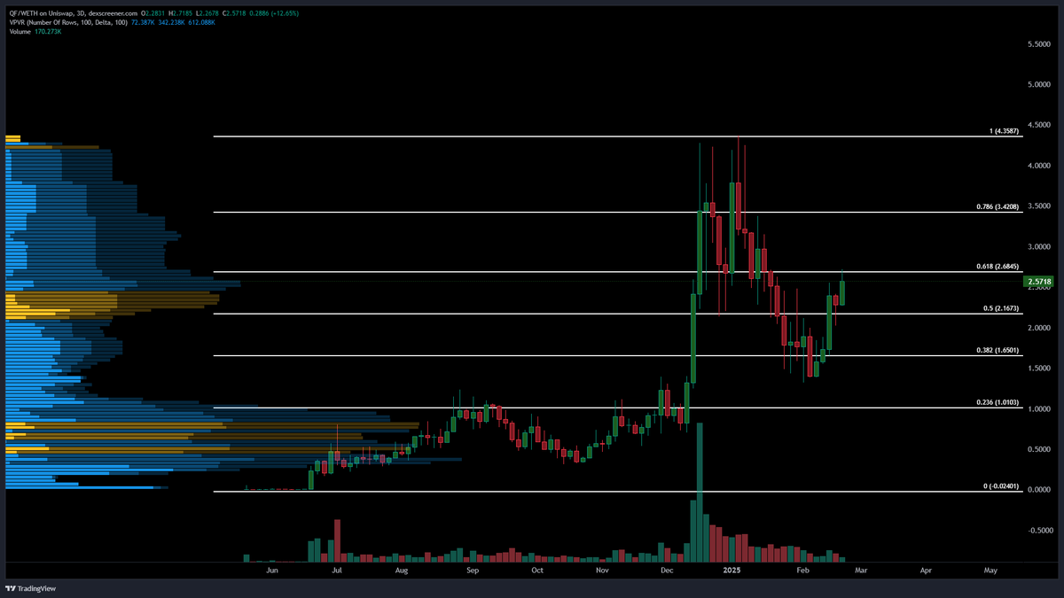 BlocksNThoughts's tweet photo. 🏆Ive said this for a long time, but $QF is one of the most impressive projects in this market, and they are building something awe-inspiring and unique. If the market were good, it would likely be in the hundreds of millions by now. The tech is outstanding. 

$QF has to have one of the best charts out there, likely because they have the best new tech and a great community filled with very smart diamond hands.