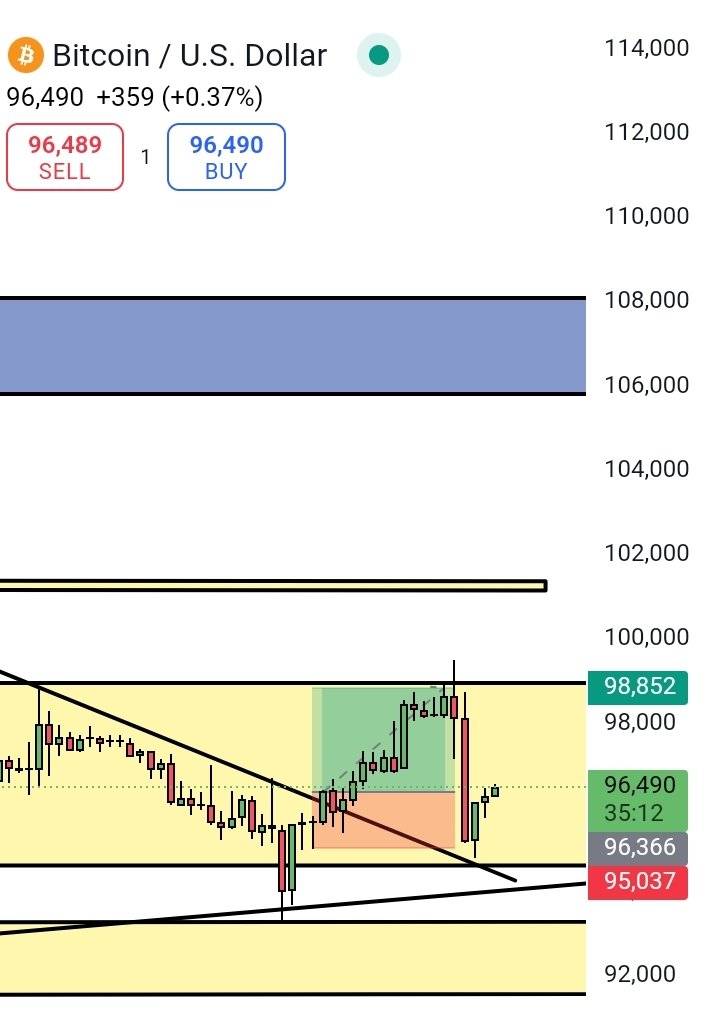 JCE_FX's tweet photo. BTC in a range
A capsule train
And in a capsule train you don't hold
Just take ur money at the end of the capsule
#technicallysound
Not just that
I'm in a strong belief that BTC is gonna tank so... https://t.co/5oaDWpKetc