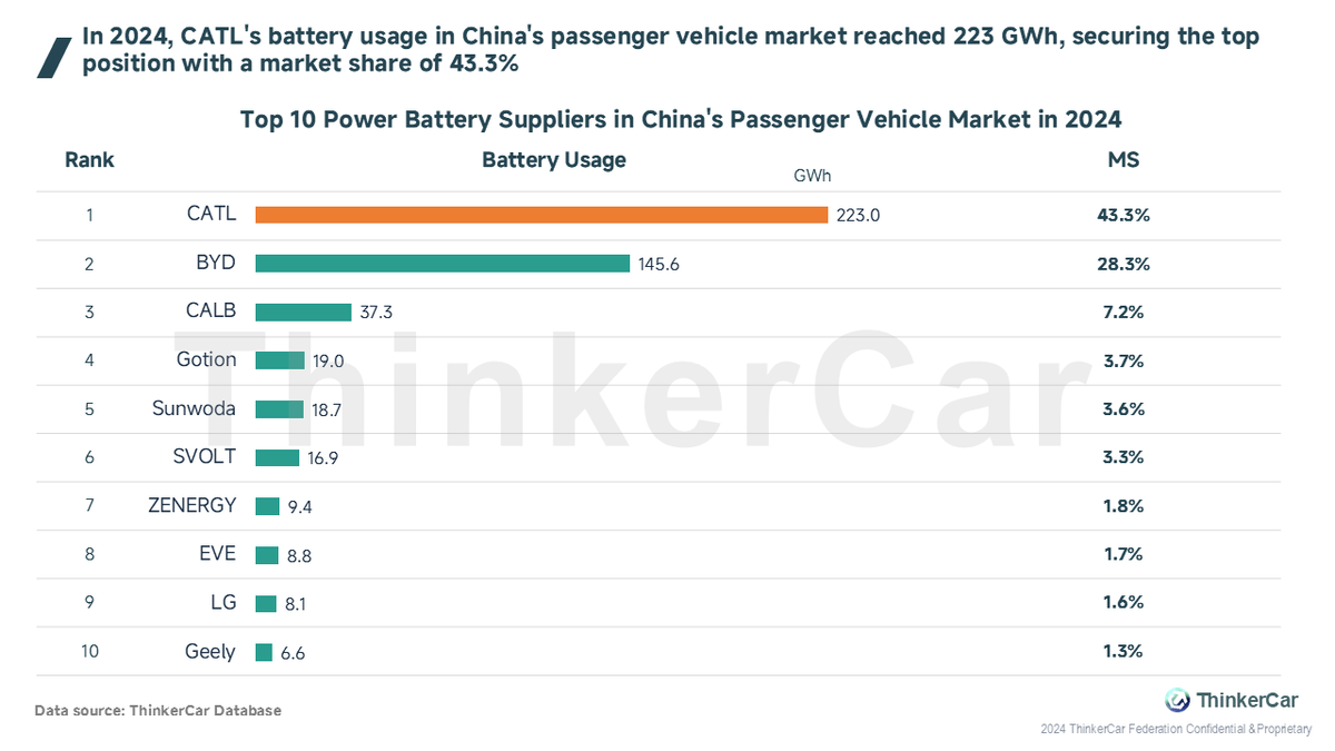 thinkercar's tweet photo. CATL's Performance in China's Passenger Vehicle Market in 2024🇨🇳
🔹In 2024, CATL's battery usage in China's passenger vehicle market reached 223 GWh, securing the top position with a market share of 43.3%
#CATL #batteryusage