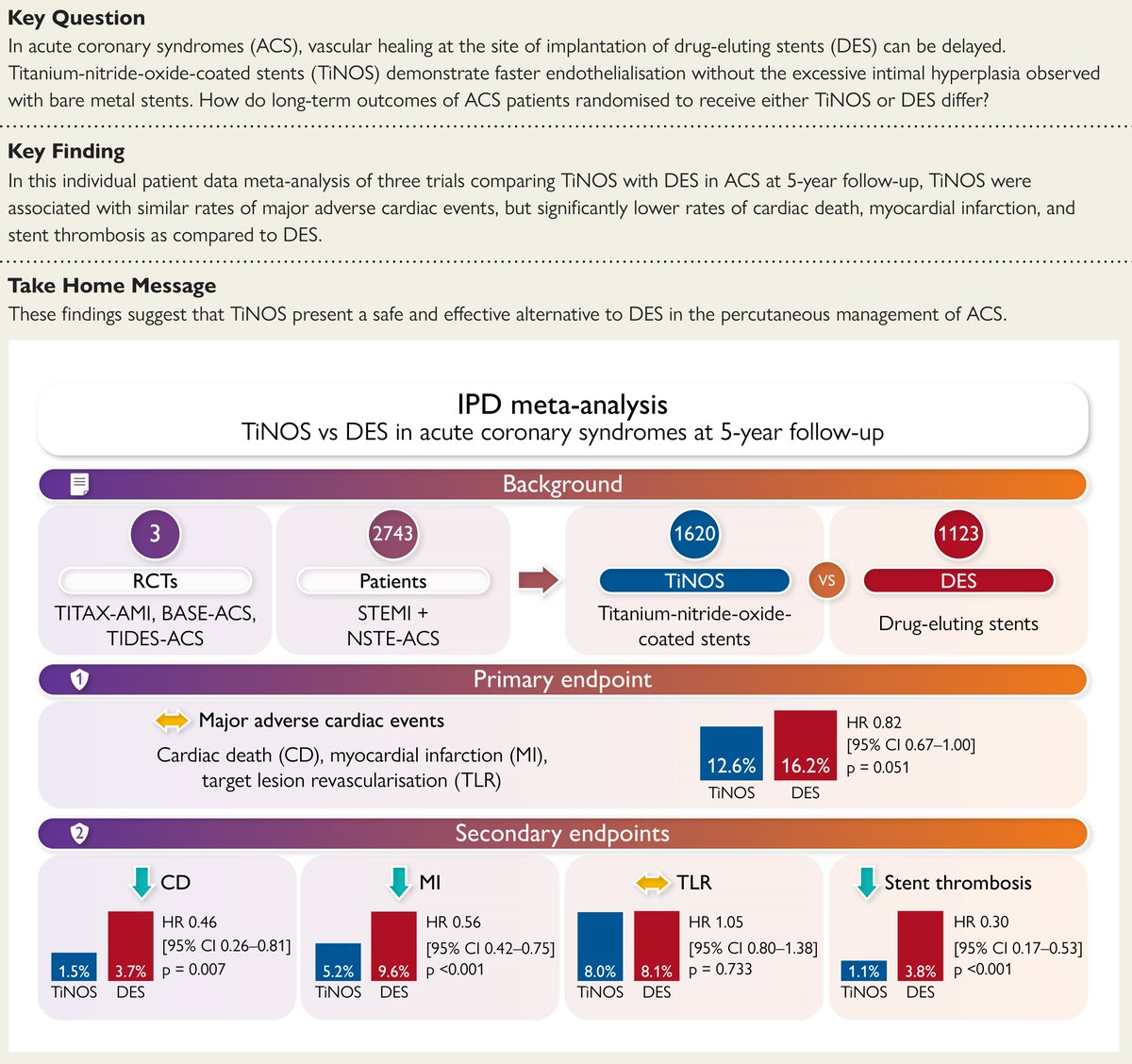 EHJ Editor-in-Chief (@ehj_ed) on Twitter photo Could Titanium-nitride-oxide-coated stent be a game-changer in #ACS management? A patient-level meta-analysis compares Titanium-Nitride-Oxide-coated stents vs. Drug-Eluting Stents in ACS patients. Read more in #EHJ.
doi.org/10.1093/eurhea…
#cardiotwitter <a href="/ESC_Journals/">European Society of Cardiology Journals</a> <a href="/escardio/">European Society of Cardiology</a> Could Titanium-nitride-oxide-coated stent be a game-changer in #ACS management? A patient-level meta-analysis compares Titanium-Nitride-Oxide-coated stents vs. Drug-Eluting Stents in ACS patients. Read more in #EHJ.
doi.org/10.1093/eurhea…
#cardiotwitter <a href="/ESC_Journals/">European Society of Cardiology Journals</a> <a href="/escardio/">European Society of Cardiology</a>