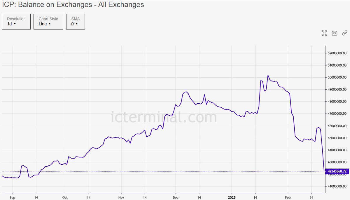 🚨BREAKING: Supply Shock on $ICP 🚨

➡️Another 1.87M $ICP removed from Exchanges Overnight! ⚠️

➡️2 days ago, 1.6M $ICP was removed from Exchanges

➡️42.2M $ICP is left on Exchanges

➡️The supply on exchanges has been heavily dropping since the 21st of Jan📉

➡️7.87M ICP removed