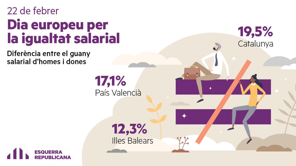 ERC_dones's tweet photo. ➡️Treballem per tancar la #bretxasalarial i garantir la igualtat professional per lluitar contra la precarització i la pobresa femenina.

‼️Volem una societat de dones i homes lliures!✊💜

#DonesAmbTotsElsDrets https://t.co/2Z2aACdDTz
