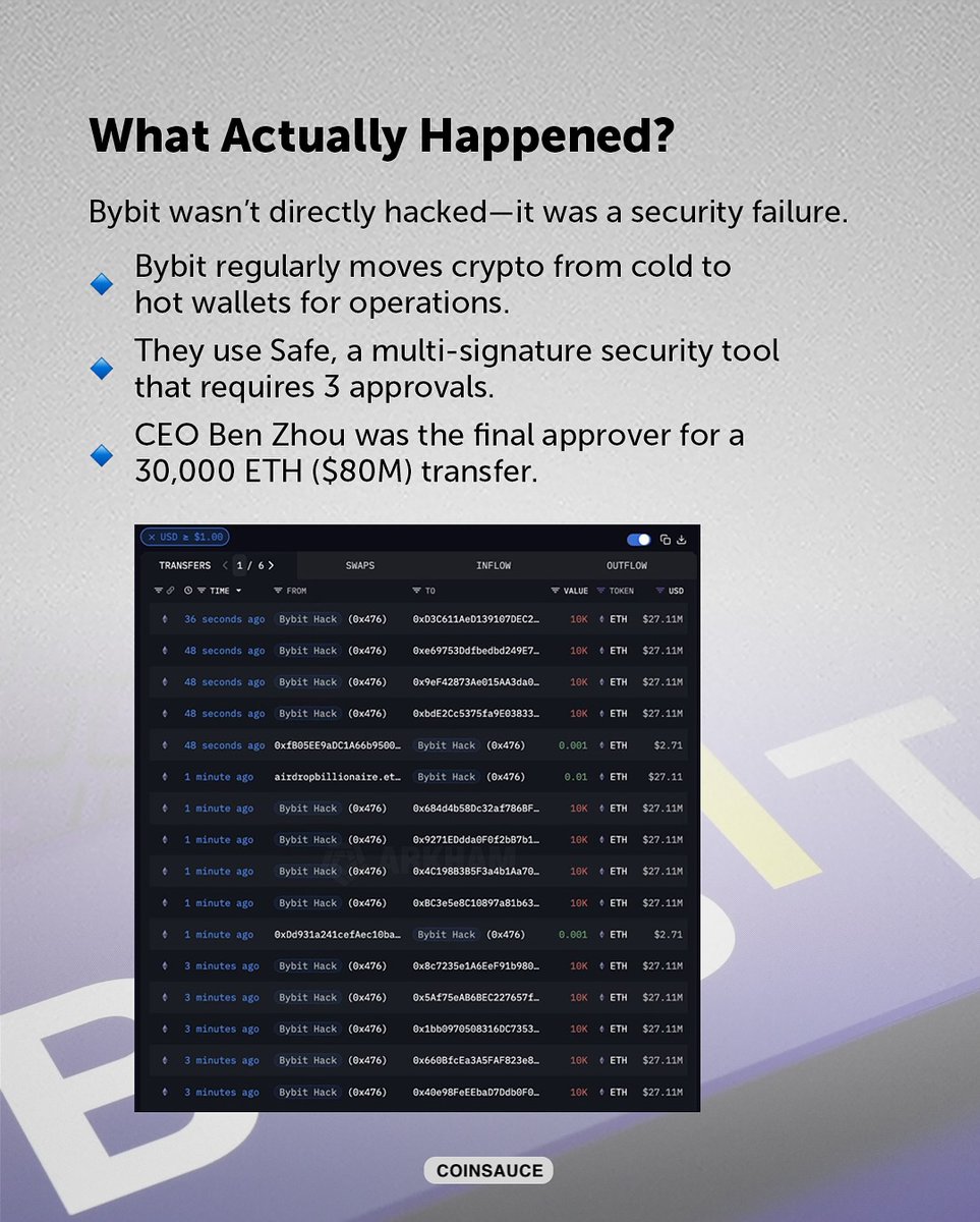 BTminingHub's tweet photo. 🚨 Bybit Hack Explained: How $1.4B Was Stolen

The second-largest crypto exchange just lost 41,000 ETH—but it wasn’t a hack in the way you think.

🔹 Bybit’s CEO approved the transfer.
🔹 Hackers tricked the system by faking the Safe interface.
🔹 The final security check was skipped.
🔹 Lazarus Group (North Korean hackers) pulled it off.

💰 The lesson? If you don’t own the keys, it’s not your crypto.

📢 Withdraw your funds & secure them in a cold wallet.

Tag a friend who still keeps their crypto on exchanges 👇