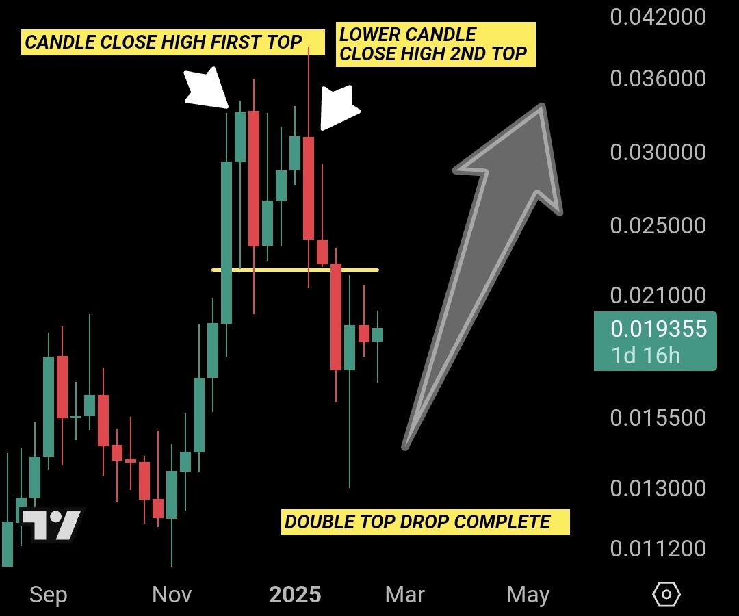 $VELO | <a href="/veloprotocol/">Velo Official</a> 👇

Another method to analyze this ABC correction is to view it as a double top drop pattern, with the target already being met on the weekly.

The $0.013 wick still has a potential to be filled, but I do not see us going lower.

Full send resumes soon 🚀