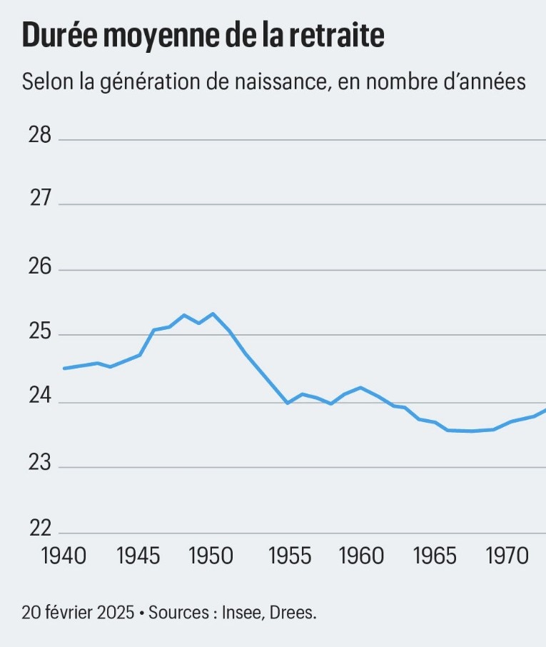 Nous passons en moyenne 24 ans à la retraite. Nous sommes donc payés pendant 24 ans par la collectivité. Dans un pays sans forts gains de productivité, sans croissance/habitant, et avec de moins en moins d'enfants, c'est IMPOSSIBLE à financer sur fonds publics.