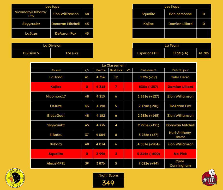 #TTFL SEMAINE 18 - PICK 106

Deux 0 bien évitables, c'est bon au bout d'un moment faut arrêter de se saborder tout seul. Dommage parce que tous les autres picks sont plutot bons