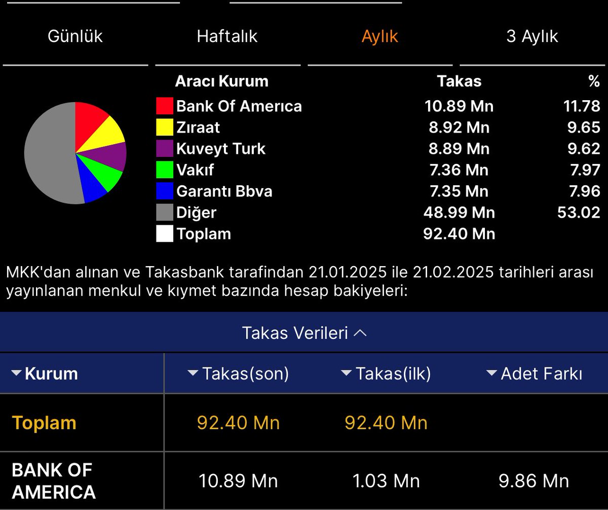 MehmetAga47's tweet photo. Bir hisse var yabancı son bir ayda 10m pay almış ve takasın başına geçmiş hisse dib fiyatında, orta vadede 2x bekleniyor hisseyi öğrenmek isteyenler Takip,beğeni,Rt yapıp telegram adresimize istek atsın #pehol #hedef #ihlas #selva #derhl #skymd #thyao 👇

https://t.co/c7ktuOkUuL https://t.co/p9fvym4H6f
