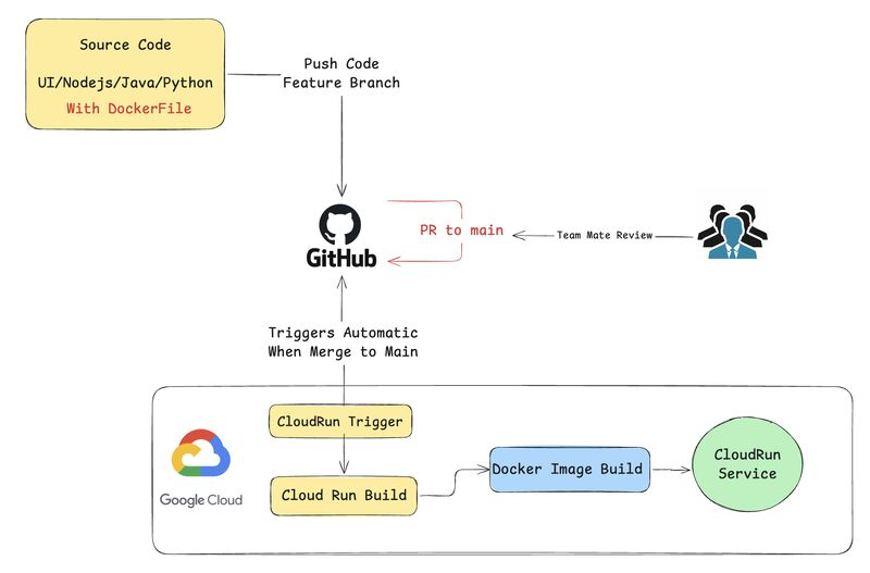 prashant21b's tweet photo. 💥 Why overcomplicate CI/CD?

✅ A single commit could deploy your app!

👇🏼 Here’s a simple way to automate deployments with GitHub + Google Cloud Run. Let’s break it down 

#DevOps #CICD #GitHub #CloudRun https://t.co/ePbbS1r4TQ
