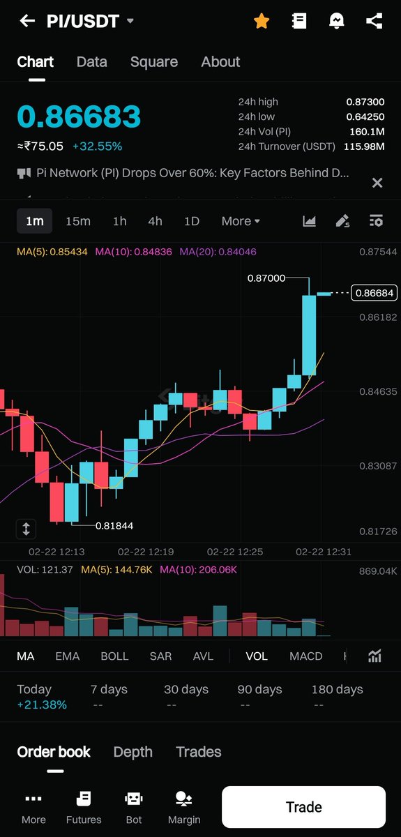 $Pi pulling up for new #ATH
<a href="/chris0263/">Chris Abraham</a>.
#Pioneers #PiNetwork #Crypto
