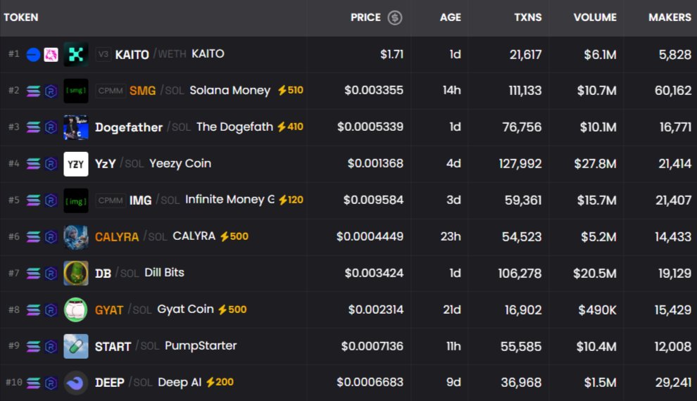 RoundtableSpace's tweet photo. TRENCHES: TOP 30 TRENDING COINS ARE ALL ON SOLANA EXCEPT FOR $KAITO

Source: DexScreener