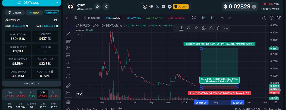I think what happened to $Navi ( Old MMY ) will happen to $Lynx sooner or later. I'm waiting for a 10x of it.
#LYNX
<a href="/LynexFi/">Lynex</a> 
CA : 0x1a51b19ce03dbe0cb44c1528e34a7edd7771e9af
Fdv : 8.6m
Price : 0.028$