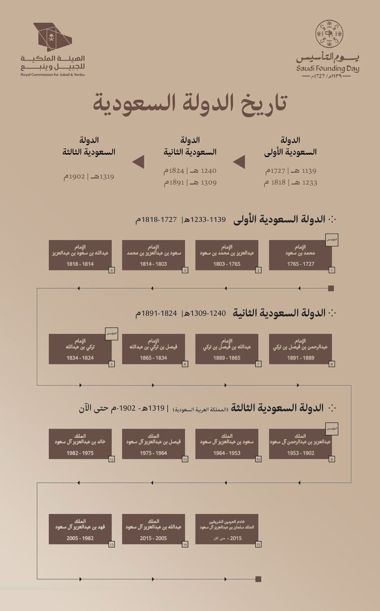 alisaid36's tweet photo. منذ ثلاثة قرون، بدأت مسيرة المجد والعلياء، واليوم نواصلها بفخر وعزيمة نحو مستقبل مشرق 🇸🇦

#يوم_بدينا_1727 #يوم_التاسيس https://t.co/EcZehGR79K
