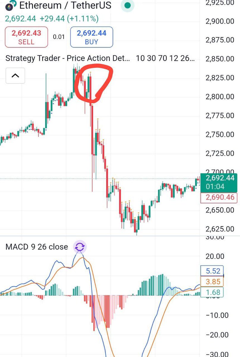 strategytraderE's tweet image. #Sent
The sell entry point that users of the Gold Account Strategist Trader took.📉

#strategytrader #strategy #trading #trade #bitcoin #forex #crypto