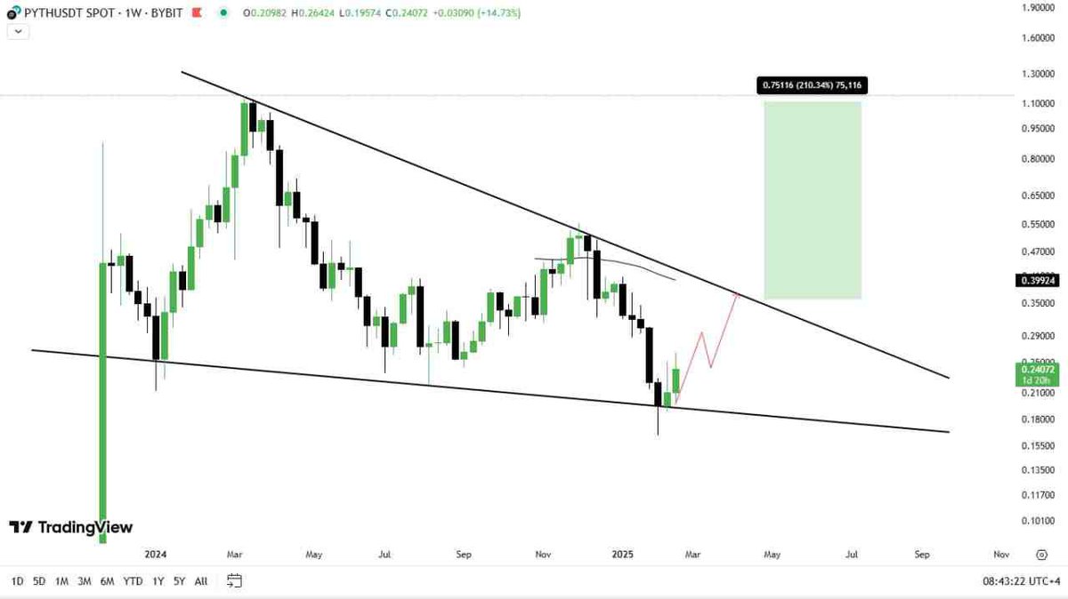cryptotitans11's tweet photo. $PYTH (Weekly)
IMO, the $PYTH reversal rally ๐ is started, after being bottomed out inside the falling wedge in the weekly timeframeโ
.
IMO, 1$ for $PYTH is nothing & right now it's way Cheaper๐
#pyth #Python #btc #bitcoin #crypto #CryptoTrading #thecryptotitans https://t.co/LFADWJi5Z2