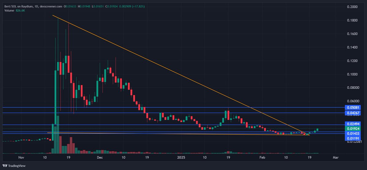 ScumBag217's tweet photo. $BERT Showing serious strength here, clawed back the brief dip from the hack, broke out of major trendline. Surely the bottom is now in, as long as the rest of the market plays the game. Of course team at @bertcoincto been working non stop through all the recent shite, incredibly active with the community as usual. Still the upmost confidence in what is happening here @trader1sz @charliefx_ @btc_charlie @Ameba_NM @wmd4x @ARafayGadit @wifesboyfren @Killjoyds
