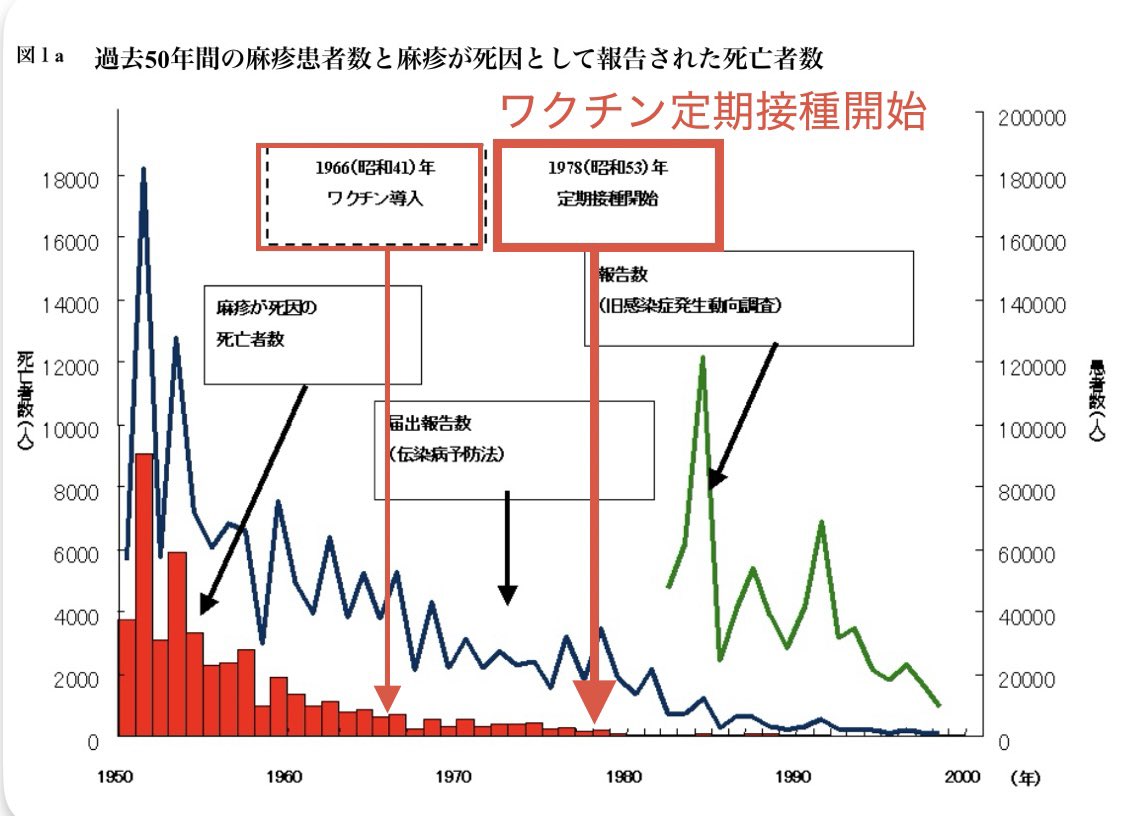 <a href="/VHYob4fHbO4HMXj/">ソイラテ</a> はい厚労省の資料。
少なくとも麻疹ワクチンは、ワクチン始まる前に全員ノーガードで既に収束してますね。
自然減でしょこんなの。
mhlw.go.jp/shingi/2002/12…