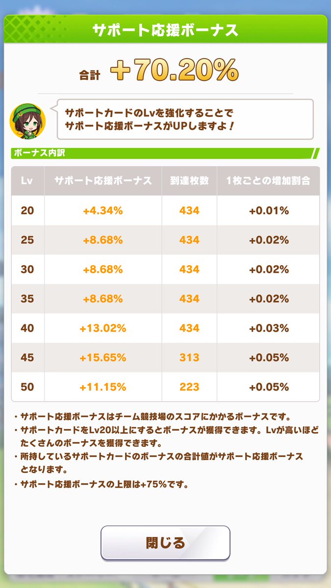 tarezo_uma's tweet photo. ウマ娘4お疲れ様でした 4年目の記録
課金額296万円 4年計1,696万円。
育成ウマ娘199/199 全キャラ覚醒5、☆5:103、☆4:95、☆2:ツヨシ
サポカ434/435(扉未購入) 完凸423、三凸7、二凸4 ボーナス70.2%

チャンミは10月Classic1勝のみ。
チャンミ1勝300万円(真顔)

今年はチャンミ勝ちたいしLOHもガチりたい！！！
しかしモチベが持つのか！！！来年まで走りきれるのか！！！
ウマ娘5に期待！！！楽しもう！！！

#ウマ娘
#ウマ娘4周年