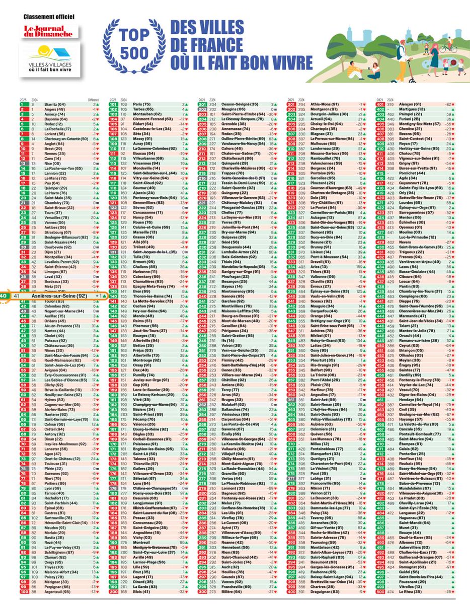 maeschlimann's tweet photo. Encore un superbe classement pour la ville d'Asnières. 

Le nouveau classement officiel des villes où il fait bon vivre est sorti.
40ème pour l'ensemble de la France, 4ème sur 36 pour les Hauts-de-Seine et 5ème sur 150 en Ile-de-France. https://t.co/vGVd6ZpxY8