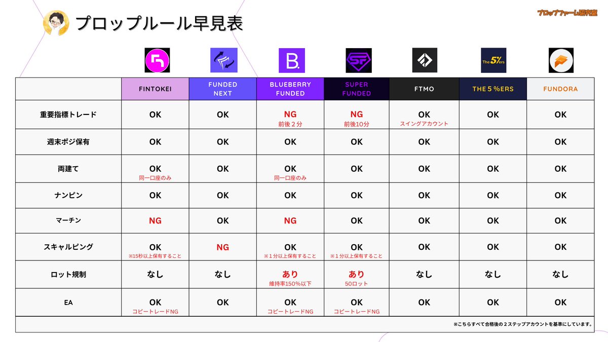 Protrader_R's tweet image. 現在僕がメインで使ってるプロップ集。

ルール早見表作りました！ 

複数口座運用する時に、「指標OKだったっけ？」とか「ロット規制あったっけ？」とかなるので・・・  

僕個人用ですのであまり気にしてない部分はざっくりしてます。

最大ナンピン数とかあった方が良かったかな？…