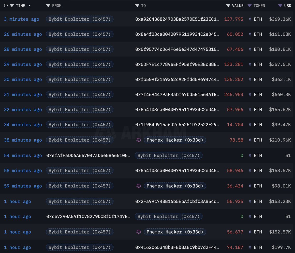 The hacker who stole $1.4B from #Bybit and $69M from #Phemex appears to be the same.

When they laundered the funds, they transferred the $ETH to the wallet "0x33d0...8F65".

According to <a href="/zachxbt/">ZachXBT</a>, the Bybit and Phemex hackers are from the Lazarus Group.

intel.arkm.com/explorer/addre…