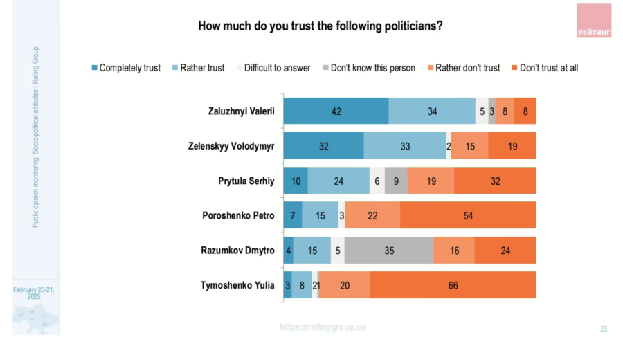 bneintellinews's tweet photo. Trust in Zelenskiy jumps to 65% following Trump’s comments, but still trails General Zaluzhnyi 
  #bne      #poll  #Russia #Ukraine #RussiaUkraineWar #Zelenskiy #Zaluzhnyi   #bneChart https://t.co/YpkEISkENB https://t.co/HGzwVnSbWF