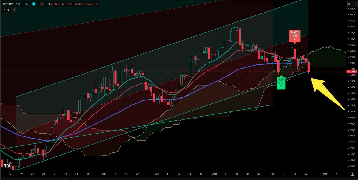 #US10Y Amerika 10 yıllıklar ichimoku bulutununda altına indi. Kriptolar için bir güzel haber