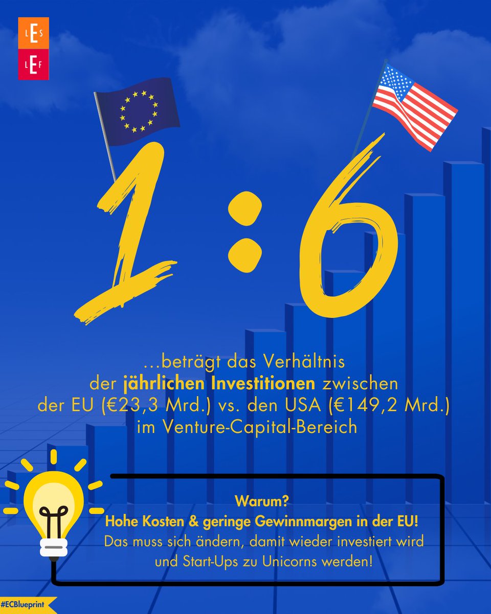LEStiftung's tweet photo. Venture Capital-Geber investieren in der #EU deutlich weniger als in den #USA. Besonders Gründer sind jedoch häufig auf #VC angewiesen. #ECBlueprint #LEF #LES #Kampagne https://t.co/aTKtKQSikg